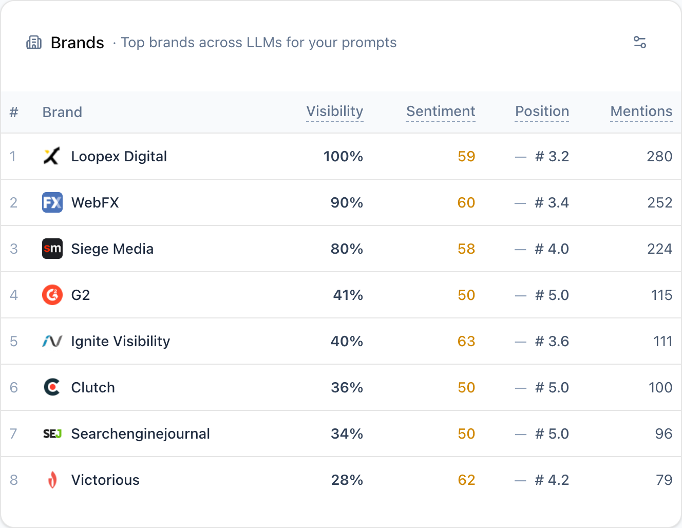 Brands table in the app: visibility, sentiment, position and mentions per brand