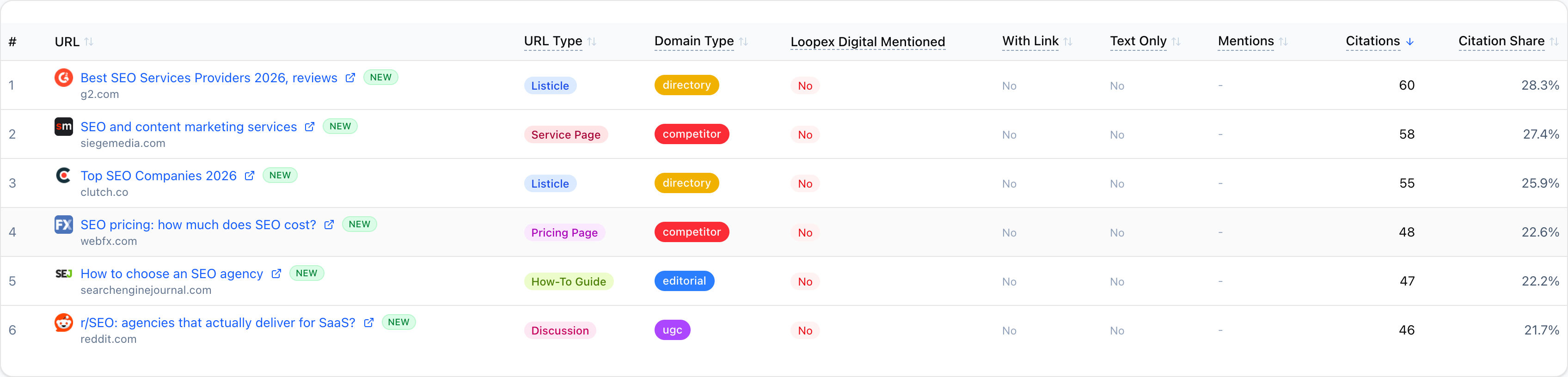 Sources tab with Gap Analysis on: cited pages where your brand is not mentioned, with URL type and domain type