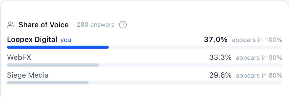 Share of Voice card: your share of brand mentions against competitors